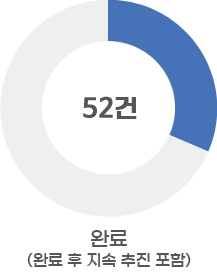 완료(완료 후 지속 추진 포함) : 52건